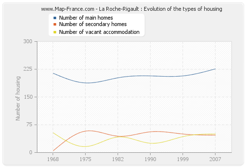 La Roche-Rigault : Evolution of the types of housing
